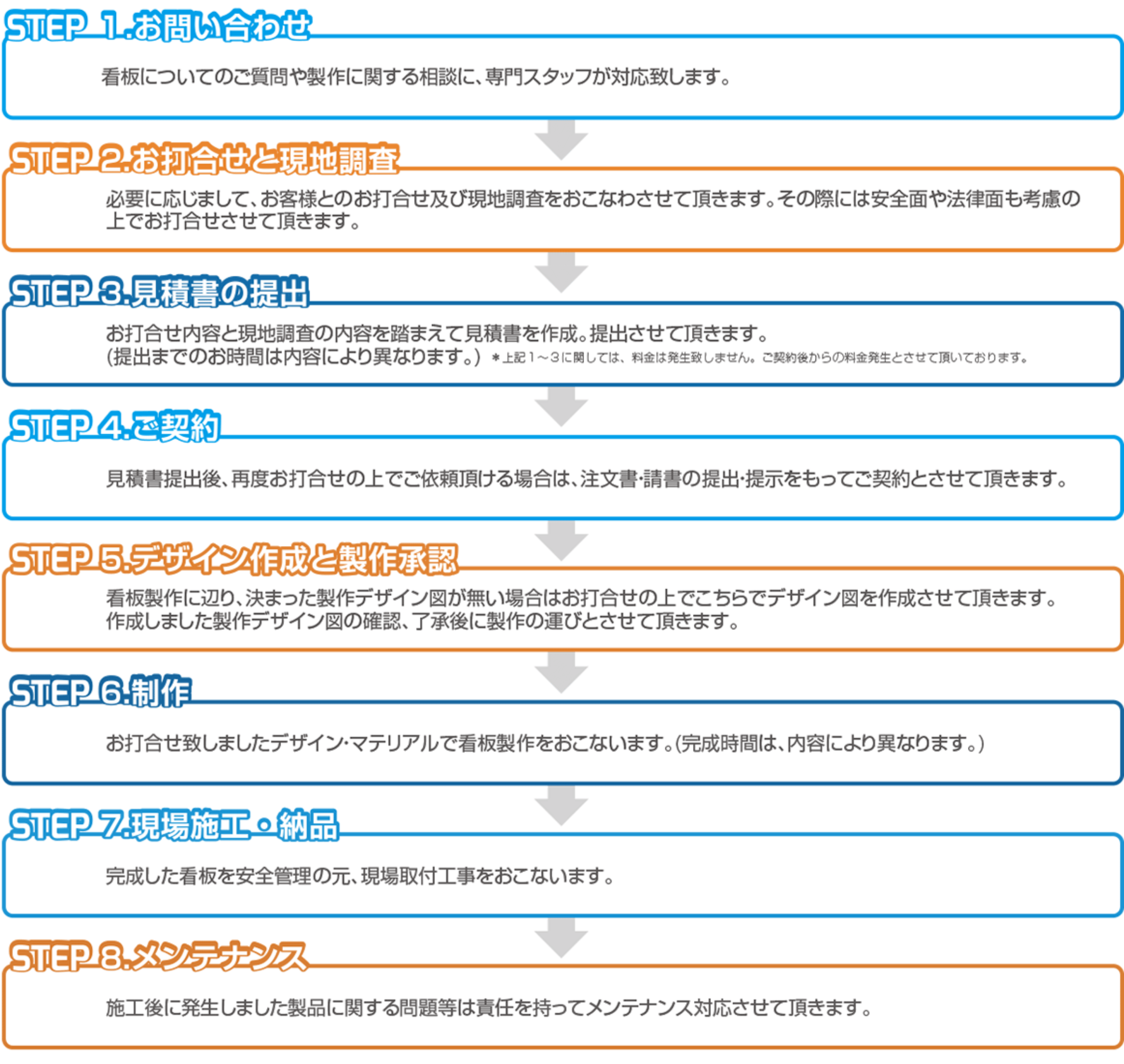 完了・引渡し迄のプロセス